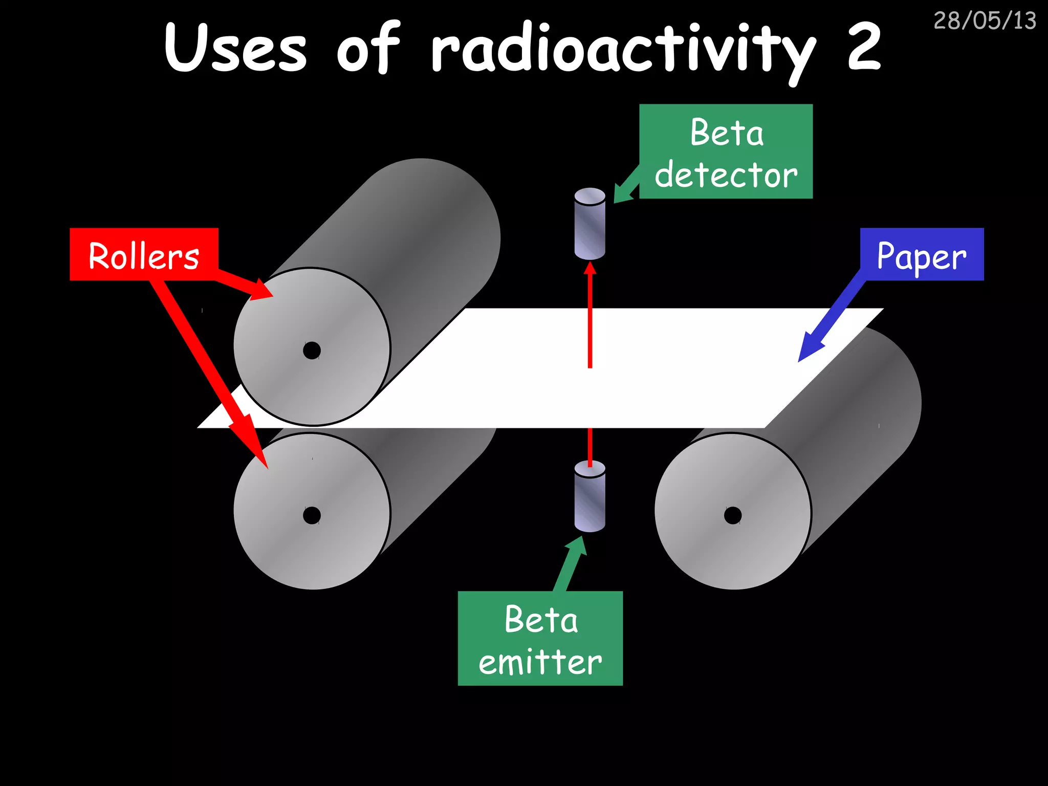 28/05/13
Uses of radioactivity 2Uses of radioactivity 2
Rollers
Beta
emitter
Beta
detector
Paper
 