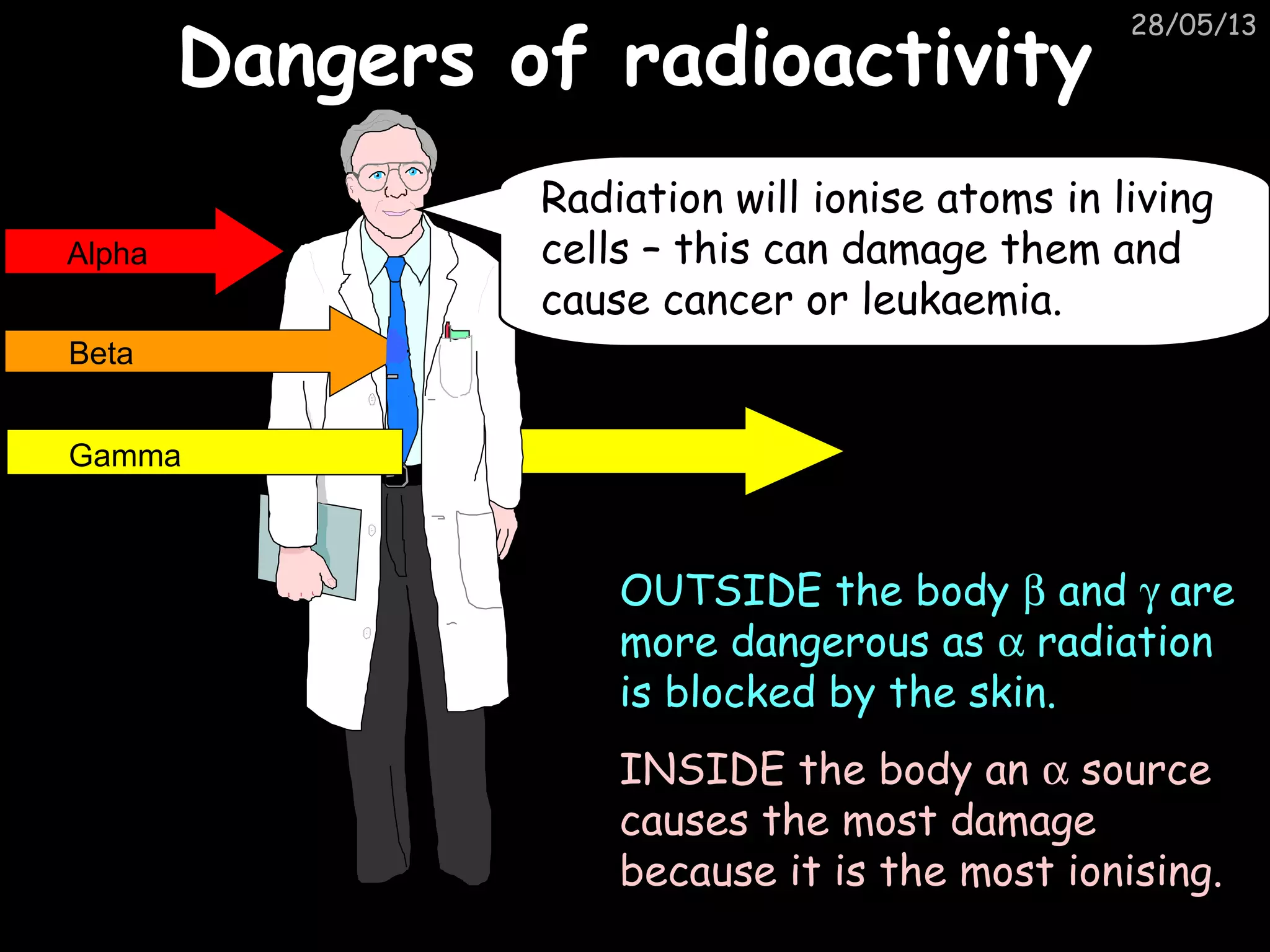 28/05/13
Dangers of radioactivityDangers of radioactivity
OUTSIDE the body β and γ are
more dangerous as α radiation
is blocked by the skin.
INSIDE the body an α source
causes the most damage
because it is the most ionising.
Alpha
Beta
Gamma
Radiation will ionise atoms in living
cells – this can damage them and
cause cancer or leukaemia.
 