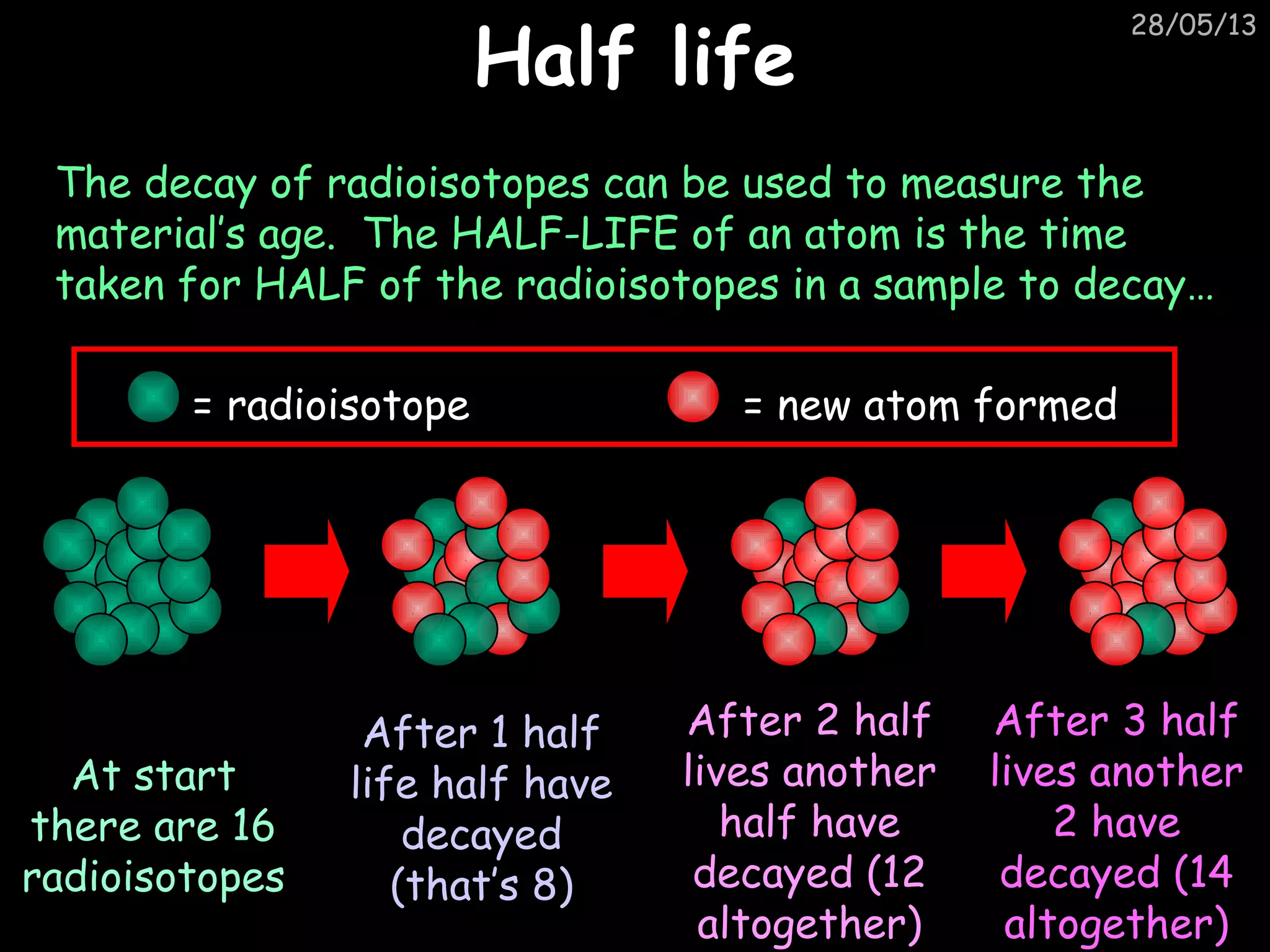 28/05/13
Half lifeHalf life
The decay of radioisotopes can be used to measure the
material’s age. The HALF-LIFE of an atom is the time
taken for HALF of the radioisotopes in a sample to decay…
At start
there are 16
radioisotopes
After 1 half
life half have
decayed
(that’s 8)
After 3 half
lives another
2 have
decayed (14
altogether)
After 2 half
lives another
half have
decayed (12
altogether)
= radioisotope = new atom formed
 
