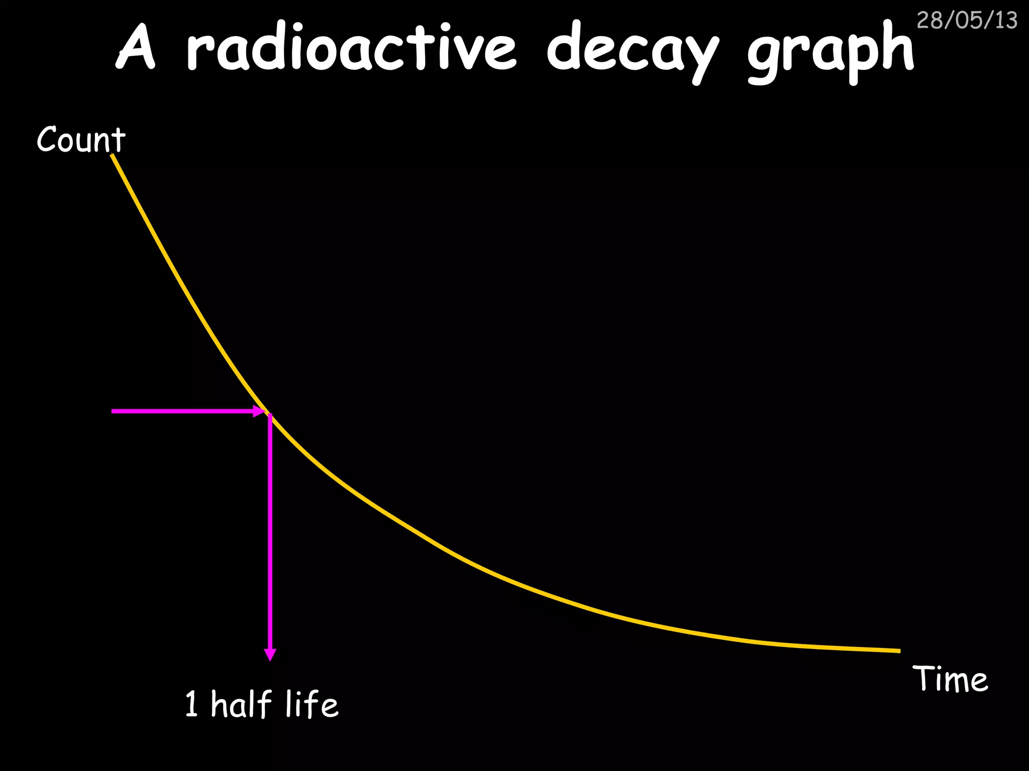28/05/13
A radioactive decay graphA radioactive decay graph
Time
Count
1 half life
 