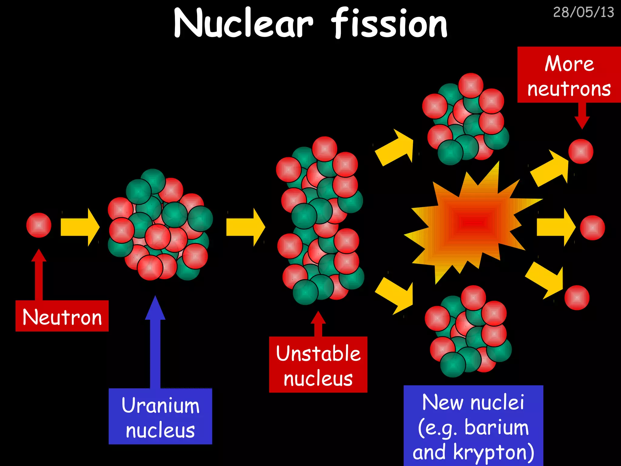28/05/13
Nuclear fissionNuclear fission
Uranium
nucleus
Unstable
nucleus
New nuclei
(e.g. barium
and krypton)
More
neutrons
Neutron
 