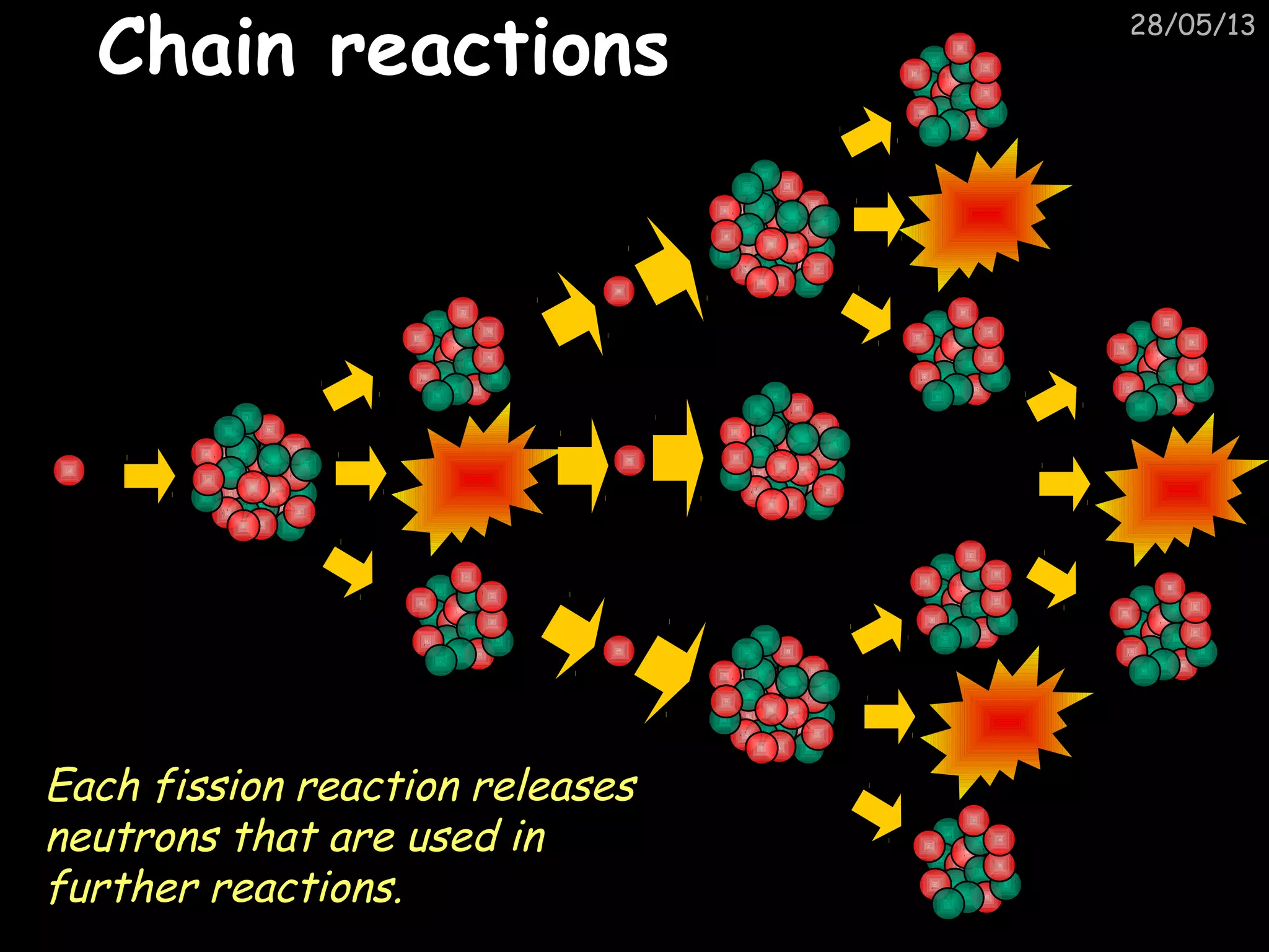 28/05/13
Chain reactionsChain reactions
Each fission reaction releases
neutrons that are used in
further reactions.
 