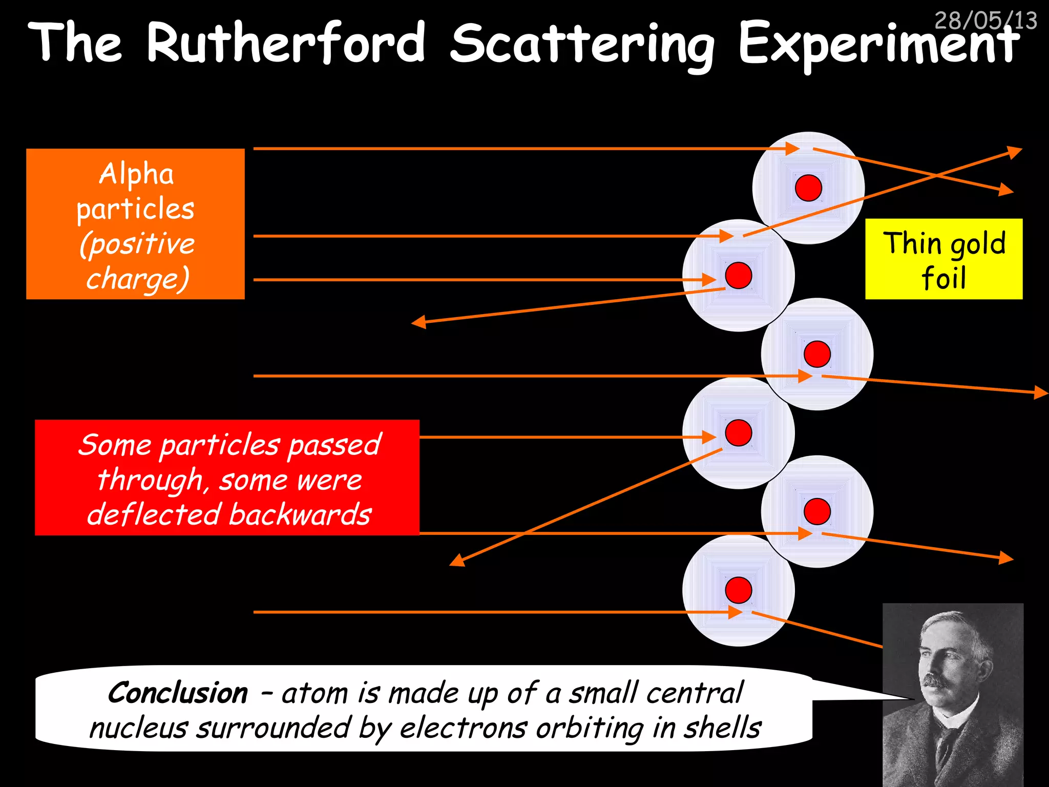 28/05/13
The Rutherford Scattering ExperimentThe Rutherford Scattering Experiment
Alpha
particles
(positive
charge)
Thin gold
foil
Some particles passed
through, some were
deflected backwards
Conclusion – atom is made up of a small central
nucleus surrounded by electrons orbiting in shells
 
