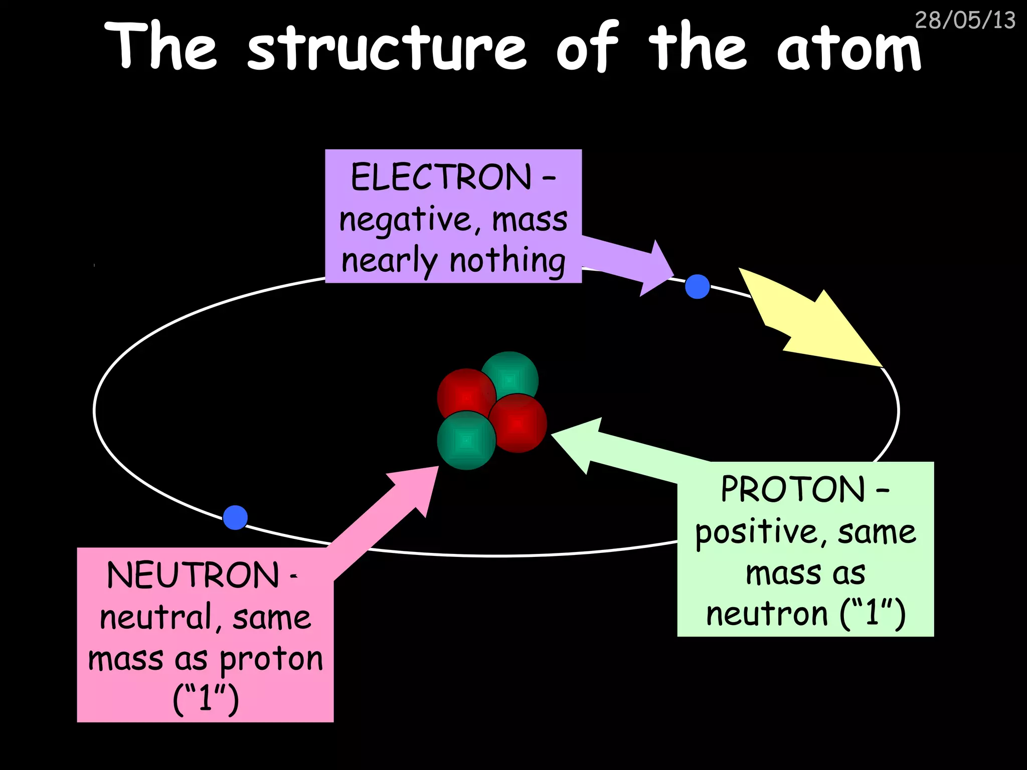 28/05/13
The structure of the atomThe structure of the atom
ELECTRON –
negative, mass
nearly nothing
PROTON –
positive, same
mass as
neutron (“1”)
NEUTRON –
neutral, same
mass as proton
(“1”)
 