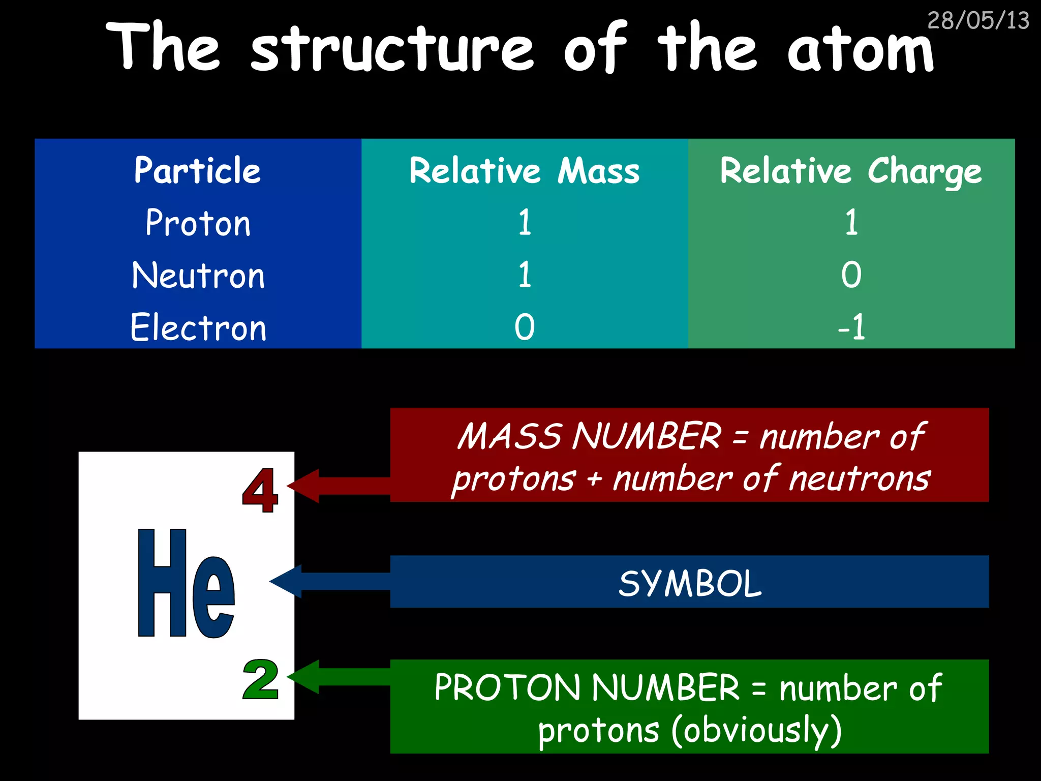 28/05/13
The structure of the atomThe structure of the atom
Particle Relative Mass Relative Charge
Proton 1 1
Neutron 1 0
Electron 0 -1
MASS NUMBER = number of
protons + number of neutrons
SYMBOL
PROTON NUMBER = number of
protons (obviously)
 