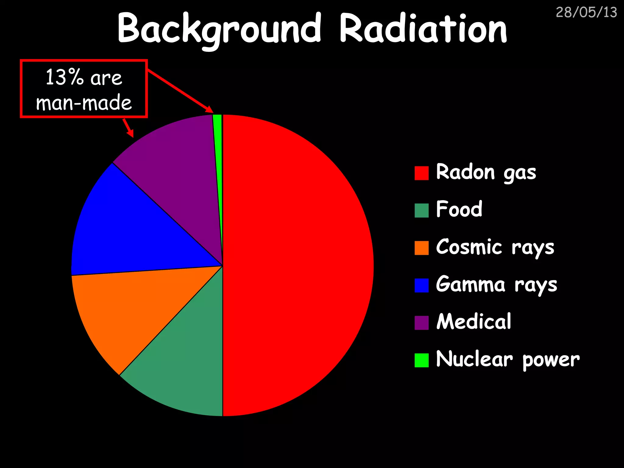 28/05/13
Background RadiationBackground Radiation
Radon gas
Food
Cosmic rays
Gamma rays
Medical
Nuclear power
13% are
man-made
 