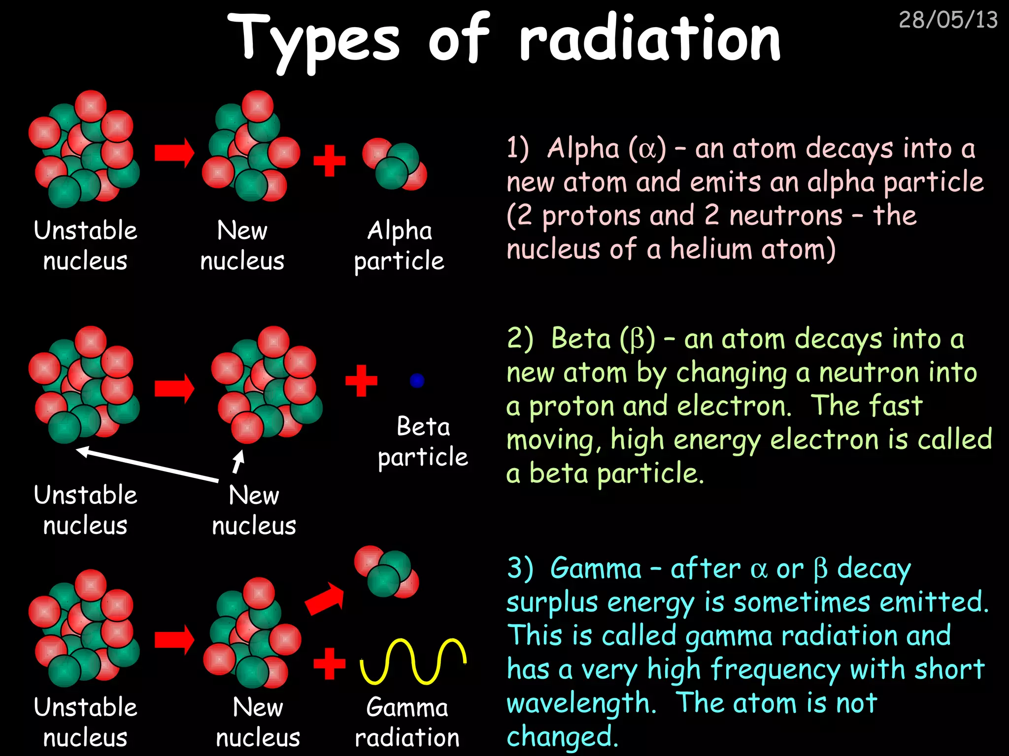 28/05/13
Types of radiationTypes of radiation
1) Alpha (α) – an atom decays into a
new atom and emits an alpha particle
(2 protons and 2 neutrons – the
nucleus of a helium atom)
2) Beta (β) – an atom decays into a
new atom by changing a neutron into
a proton and electron. The fast
moving, high energy electron is called
a beta particle.
3) Gamma – after α or β decay
surplus energy is sometimes emitted.
This is called gamma radiation and
has a very high frequency with short
wavelength. The atom is not
changed.
Unstable
nucleus
Unstable
nucleus
Unstable
nucleus
New
nucleus
New
nucleus
New
nucleus
Alpha
particle
Beta
particle
Gamma
radiation
 