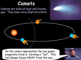 28/05/13
CometsComets
Comets are balls of dust and frozen
gas. They have very elliptical orbits:
As the comet approaches the sun gases
evaporate from it, forming a “tail”. This
tail always faces AWAY from the sun.
 