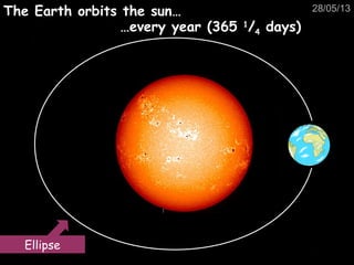 28/05/13The Earth orbits the sun…The Earth orbits the sun…
……every year (365every year (365 11
//44 days)days)
Ellipse
 