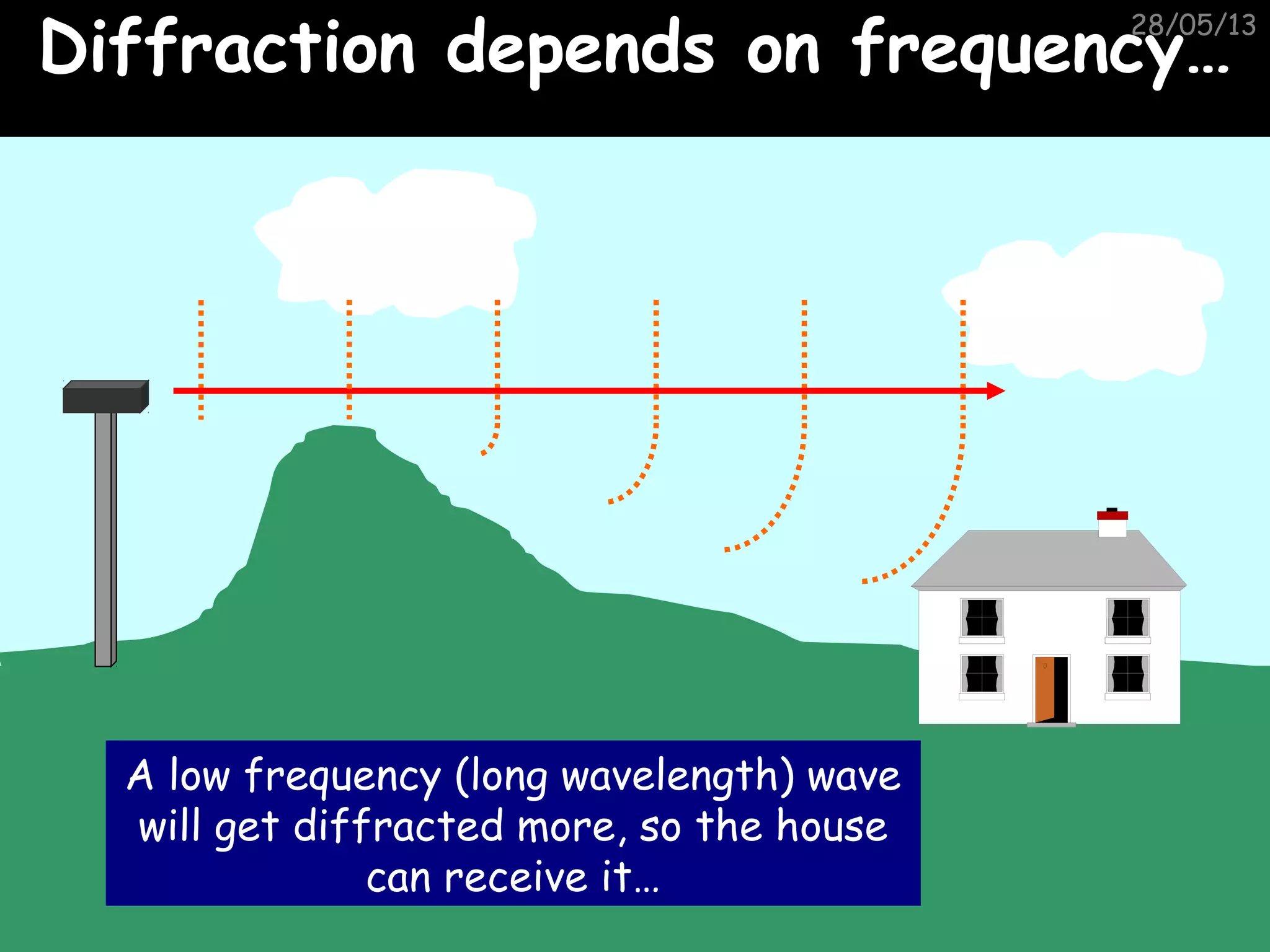 Junior cycle science physics waves. By Theresa Lowry-Lehnen. Science ...