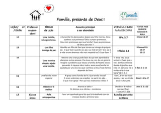 LIÇÃO/ nº
/ DATA
Professor
respon-
sável
TÍTULO
da Lição
Assunto principal
a ser abordado
VERSÍCULO BASE
PARA DECORAR
TEXTOS NOS
QUAIS SE
BASEIAM A
AULA
12 Uma família,
uma promessa.
A Sunamita foi abençoada e depois seu filho morreu. Deus
quebrou sua promessa? Deus cumpre promessas.
Deus tem promessas para sua família? Quais as promessas
de Deus para nós ?
I Pe. 5.7 II Reis 4:8-37
13 Um filho
inimigo do pai.
Absalão um filho de Davi que tornou-se inimigo do próprio
pai. O que fazer quando seu pai, sua mãe erram? Se o pai e
a mãe erram devemos não mais respeitá-los? O que fazer ?
Efésios 6.1
II Samuel 13:
13-37
15:12
14
Uma menina
simples ajuda
uma família.
Mesmo uma criança pode falar do que tem aprendido e
abençoar outras pessoas. Ela atuou na cura de um general.
Imagine o problema que estava a família de Naamã estava
passando. A riqueza não é tudo e assim essa família foi
ajudada por uma escrava que conhecia a Deus.Toda família
depende de Deus.
“E disse esta à sua
senhora: Oxalá que o
meu Senhor estivesse
diante do profeta que
está em Samaria; ele o
restauraria da sua
lepra” (2 Rs 5.3)
II Reis 5: 1-15
15 Uma família muito
especial
A Igreja como Família de Fé. Que família é essa?
E eram unânimes nas orações, no partir do pão...
O que é ser igreja ? Por que nos chamamos irmãos ?
Isa.41.6 Um ao outro
ajudou, e ao seu irmão
disse: Esforça-te.
Atos 2- 40 a 47
16 Obedecer é
melhor
Ananias e Safira –
Os dízimos e as ofertas – mordomia
Obedecer é melhor
que sacrificar.
I Samuel 15.22b
Atos 5. 1 a 12
17 Classe
única
Aula
retrospectiva
Fazer um apanhado geral do que foi trabalhado com as
crianças desde a primeira lição
Família:presente
de Deus
Família, presente de Deus !
 