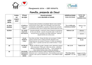 LIÇÃO
DATA
Profes-
sor
respon-
sável
TÍTULO
da Lição
Assunto principal
a ser abordado no estudo
VERSÍCULO BASE
PARA DECORAR
TEXTOS NOS
QUAIS SE
BASEIAM A AULA
01 /2016
/02/2016
A Família na
areia ou na
rocha ?
Conversa sobre as famílias na atualidade. Mostrar como a família
precisa buscar a Deus, seguir suas orientações para estar firme
combatendo a desobediência, o pecado, a falta de amor existente
nas famílias de hoje. Jesus é a Rocha onde a família pode ficar firme.
“ Eu e a minha casa
serviremos ao Senhor”
Mateus 7:24-
27
02/2016 Um família
importante
Para nossa fé
A família de Abraão – o pai da fé. Contar a história e as promessas
de Deus para Abraão - o pai de uma grande nação. A saída de sua
casa para formar sua família, uma nação. Relacionar aspectos
daquela família com os dias atuais.
Hebreus 11.8 Gênesis
12:1-9
03/2016 Um pai
obediente
a Deus
Deus falou com Noé . Porque não falou com sua esposa ? A bíblia
aponta o homem como o cabeça da família. Respeito ao pai.
Responsável por seus avanços e fracassos. A mulher sua ajudadora
desde o Eden. E quando o pai não ouve a ordem de Deus ? O que
fazer ?
Hb 11.7 Gênesis 6: 5 a 8
9 a 22
04 Um filho do
coração
Moisés um filho do coração . Quando o amor determina a aliança
entre as pessoas ( filhos, pais, mães, tios, primos... adotados)
Moisés foi adotado pela filha do Faraó. Fomos adotados por
Deus. Existem famílias onde os filhos são adotados.
Hb. 11. 24 Êxodo 2.1-10
05 Uma família
irrepreensível
e firmada na
ROCHA
Falar da família de Zacarias e Isabel e da bênção que receberam .
Relacionar com o nascimento de Jesus. Deus escolheu-os por serem
especiais. Vale a pena ser obediente a Deus. E SUA FAMÍLIA COMO
VAI ?
“Para Deus nada é
impossível ” Lc 1. 37
Lucas 1: 5- 25 e
Lucas 1: 39-45
Planejamento 2016 – EBD INFANTIL
Família, presente de Deus!
 