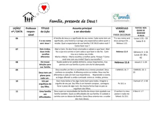 LIÇÃO/
nº / DATA
Professor
respon-
sável
TÍTULO
da Lição
Assunto principal
a ser abordado
VERSÍCULO
BASE
PARA DECORAR
TEXTOS NOS
QUAIS SE
BASEIAM
A AULA
06
E o seu nome
será Jesus !
A família de Jesus e o significado de seu nome. Cada nome tem um
significado, uma história e carrega uma expectativa sobre quem o
recebe. Qual a expectativa de sua família E DE DEUS sobre você ?
Como fazer isso ?
“E o seu nome será
Jesus porque Ele ...
Mateus 1.21
Lucas 1:31.- 33
Isaías 9: 6
07 Dois irmãos,
duas irmãs:
escolhas
diferentes
Abel e Caim. Os dois foram ensinados e sabiam o que fazer. Abel
fez o que era correto e Caim sabia o que fazer e não fez. Caim
irou-se e matou seu irmão.
Marta e Maria – Maria escolheu a melhor parte. Porque ? Como
você vive com seu irmão? Qual a sua escolha ?
Hebreus 11.4 Gênesis 4: 1-16
Lucas 10: 38 a
42
08 Ela trouxe
bênçãos para
sua família.
Raabe poderia ter pedido dinheiro, coisas importantes, mas
pensou em sua família e junto com ela foi abençoada.
Hebreus 11.6 Josué 2: 1-24
09
Deus tem um
plano para
cada um .
Deus escolhe um Rei e o escolhido era o menos provável. Deus
conhece os corações. A diferença entre os irmãos. Deus nos fez
diferentes e cada um tem sua importância . Repreender o ciúme,
as brigas difundir a união e amizade entre os irmãos, primos.
I SAMUEL 16. 7 I SAMUEL 16: 1-
23
10 Um pai
orgulhoso de
seu filho.
Davi mata Golias e faz algo muito bom para todos. Imagine o
orgulho de seu pai. Seu filho é um homem corajoso , conseguiu
livrar o povo de algo ruim. Da mesma forma hoje os pais se
orgulham dos filhos.
Pv 10.1 a
I Samuel 17: 1-58
11 Uma família
em
dificuldades.
Deus supre as necessidades da família da viúva e tem ajudado sua
família também. Quais as dificuldades de sua família. O cuidado e
carinho com os idosos da família. Como Deus orienta-nos a cuidar
dos mais idosos.
O senhor é o meu
pastor e nada me
faltará. SL 23:1
II Reis 4: 1-7
Família, presente de Deus !
 