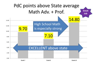 PdC points above State average
              Math Adv. + Prof.                            Great
                                                            Job

14.00                                          14.80
12.00
                        High School Math
10.00
          9.70          is especially strong

 8.00                          7.10
 6.00



 4.00
                     EXCELLENT above state
 2.00



 0.00
           Grade 7              Grade 8         Grade 10
 