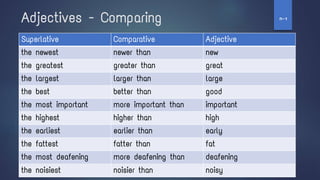 Superlative Comparative Adjective
the newest newer than new
the greatest greater than great
the largest larger than large
the best better than good
the most important more important than important
the highest higher than high
the earliest earlier than early
the fattest fatter than fat
the most deafening more deafening than deafening
the noisiest noisier than noisy
Adjectives - Comparing ‫ז‬
-
‫ח‬
 