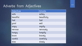 Adverbs from Adjectives
Adjectives Adverbs
safe safely
beautiful beautifully
fast fast
good well
angry angrily
nervous nervously
hungry hungrily
brave bravely
careful carefully
slow slowly
‫ז‬
-
‫ח‬
 