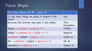 The Future Simple with “be + going to”
To talk about things are going to happen in the
future.
Use
tomorrow, this summer, next year, in two weeks… Time
Expressions
Subject + am/is/are + going to + V1 Positive
Subject + am/is/are not + going to + V1 Negative
Am/Is/Are + subject + going to + V1 Yes/No Q.
Wh- + am/is/are + subject + going to + V1 Wh. Q.
Who/What is + going to + V1 Subject Q.
Future Simple ‫ז‬
-
‫ח‬
 