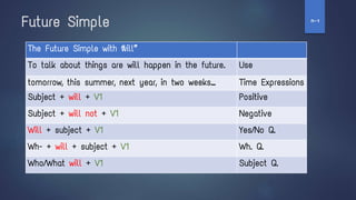 The Future Simple with “will”
To talk about things are will happen in the future. Use
tomorrow, this summer, next year, in two weeks… Time Expressions
Subject + will + V1 Positive
Subject + will not + V1 Negative
Will + subject + V1 Yes/No Q.
Wh- + will + subject + V1 Wh. Q.
Who/What will + V1 Subject Q.
Future Simple ‫ז‬
-
‫ח‬
 