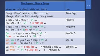 The Present Simple Tense
When we talk about habits and facts. Use
Every…, Once/ twice a …., On _______s;
always, often, seldom, usually, rarely, never
Time Exp.
I/ you / we / they + V1 …..
He/ She / It + V1 + s /es/ ies ….
Positive
I/ you / we / they + do not + V1 …
He/ She / It + does not + V1 …
Negative
Do + I/ you / we / they + V1 …?
Does + he/ she / it + V1 … ?
Yes/No Q.
Wh- do + I/ you / we / they + V1 …?
Wh- does + he/ she / it + V1 … ?
Wh- Q.
Q.: Who + V1 + s /es/ ies … ? Answer: I/ you …
Q.: What + V1 + s /es/ ies … ? Answer: it.
Subject Q.
‫ז‬
-
‫ח‬
 