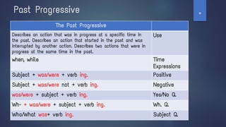 Past Progressive
The Past Progressive
Describes an action that was in progress at a specific time in
the past. Describes an action that started in the past and was
interrupted by another action. Describes two actions that were in
progress at the same time in the past.
Use
when, while Time
Expressions
Subject + was/were + verb ing. Positive
Subject + was/were not + verb ing. Negative
was/were + subject + verb ing. Yes/No Q.
Wh- + was/were + subject + verb ing. Wh. Q.
Who/What was+ verb ing. Subject Q.
‫ח‬
 