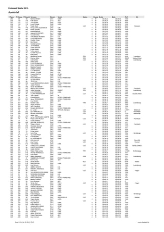 Pl ges Pl Klasse Pl Geschl Vorname Startnr. Verein Nation Klasse Brutto Netto PLZ Ort
Vollekslaf Walfer 2015
Juniorlaf
225 50 50 Marine GRIVET 2341 LMRL 0 W 00:36.22 00:35.54 1430
226 176 176 FÚlix Werer 2110 ALR 0 M 00:36.24 00:36.19 8508
227 177 177 Yann Wolter 2492 LRSL 0 M 00:36.38 00:36.38 2535
228 178 178 Louis Philippe 2389 LMRL 0 M 00:36.40 00:36.20 1430
229 51 51 Paddy Bock 3755 LUX W 00:36.52 00:36.20 8020 Strassen
230 179 179 Florian VAN LEUVENHEIM 2457 LNB 0 M 00:36.54 00:36.23 3542
231 180 180 Paddy Schmitz 2224 LAML 0 M 00:36.55 00:36.40 1430
232 181 181 RÚmi MOEBUS 2376 LMRL 0 M 00:37.00 00:36.22 1430
233 182 182 Gabriel SCHREINER 2414 LMRL 0 M 00:37.00 00:36.37 1430
234 52 52 Camille KOHLL 2361 LMRL 0 W 00:37.01 00:36.21 1430
235 53 53 V?RONIQUE REINERT 2277 LGL 0 W 00:37.02 00:36.41 1921
236 183 183 Louis SNACKERS 2422 LMRL 0 M 00:37.02 00:36.25 1430
237 54 54 Cristina Thillen 2239 LAML 0 W 00:37.03 00:36.57 1430
238 184 184 Ben Reyter 2219 LAML 0 M 00:37.06 00:37.02 1430
239 55 55 Camille Lanners 2188 LAML 0 W 00:37.09 00:36.46 1430
240 185 185 Jim DHAMEN 2325 LMRL 0 M 00:37.10 00:36.52 1430
241 56 56 Claire WINTER 2445 LMRL 0 W 00:37.15 00:36.44 1430
242 57 57 Emma Bewer 2460 LRSL 0 W 00:37.16 00:37.14 2535
243 186 186 Fabio Lepore 2585 LTPS 0 M 00:37.16 00:36.38 1210
244 58 58 Camille Ghysens 2164 LAML 0 W 00:37.16 00:37.06 1430
245 59 59 Emily Weis 2438 LMRL 0 W 00:37.19 00:36.42 1430
246 60 60 Madeleine Sander 2014 DEU W 00:37.26 00:37.21 2435 Luxemburg
247 187 187 Etienne Müller 3761 DEU M 00:37.26 00:37.21 66280 Sulzbach/Saar
248 61 61 Lea Calmes 2058 LUX W 00:37.31 00:37.08 1309 Luxembourg
249 188 188 Gilles Ginter 2573 AL 0 M 00:37.32 00:36.57 1430
250 189 189 Louis LAVANDIER 2366 LMRL 0 M 00:37.36 00:37.24 1430
251 190 190 FELIX SCHROEDER 2227 LAML 0 M 00:37.36 00:37.28 1430
252 62 62 Mathilda Trausch 2241 LAML 0 W 00:37.41 00:37.28 1430
253 63 63 SANDY LIBARDI 2261 LGL 0 W 00:37.42 00:37.14 1921
254 191 191 Luca Maiorano 2480 LRSL 0 M 00:37.42 00:37.24 2535
255 64 64 GRACE TELAAR 2287 LGL 0 W 00:37.43 00:37.04 1921
256 192 192 Patrick CZAPKA 2599 EPND 0 M 00:37.44 00:37.38 1014
257 193 193 Noah Wirtz 2596 LTPS 0 M 00:37.46 00:37.09 1210
258 194 194 Ethan PRIGENT 2516 ECOLE FRANCAISE 0 M 00:37.48 00:37.33 1511
259 65 65 OLIVIA SIMON 2283 LGL 0 W 00:37.48 00:37.45 1921
260 66 66 TEVY LUU 2263 LGL 0 W 00:37.48 00:37.46 1921
261 195 195 Louis DEMOISSON-CLAUDE 2536 ECOLE FRANCAISE 0 M 00:37.50 00:37.50 1511
262 67 67 Joana Perreira 2590 LTPS 0 W 00:37.53 00:37.15 1210
263 196 196 Oscar BEAUBRON 2527 ECOLE FRANCAISE 0 M 00:37.54 00:37.41 1511
264 197 197 Alberte Ulrich Poulsen 3749 LUX M 00:38.00 00:37.43 7430 Fischbach
265 198 198 Julien Guinchan 2004 RABBIT DEU M 00:38.05 00:37.14 1952 Luxembourg
266 199 199 LOIC FRIEDRICH 2158 LAML 0 M 00:38.10 00:37.54 1430
267 68 68 LAURA TRIERWEILER 3762 LUX W 00:38.13 00:37.38 3373 LEUDELANGE
268 69 69 Julie Calmes 2574 AL 0 W 00:38.13 00:37.38 1430
269 70 70 LÚonie MORO 2523 ECOLE FRANCAISE 0 W 00:38.14 00:37.57 1511
270 200 200 Alexis TERRASSIER 2526 ECOLE FRANCAISE 0 M 00:38.16 00:37.55 1511
271 71 71 Lisa Gruben 2096 ALR 0 W 00:38.19 00:38.05 8508
272 201 201 Aurelien Clerc 2041 FRA M 00:38.21 00:38.07 2560 Luxembourg
273 202 202 Sagar Rangram 2216 LAML 0 M 00:38.24 00:38.14 1430
274 203 203 Hani Chamandi 3733 LAML 0 M 00:38.27 00:38.21 1430
275 204 204 Romain MERVEILLE 2531 ECOLE FRANCAISE 0 M 00:38.29 00:38.14 1511
276 72 72 Liv Leider 2069 SPECIAL Olympics LUX W 00:38.31 00:37.43 L-9071 Ettelbruck
277 205 205 LEO MARCHELLO 3754 LUX M 00:38.34 00:38.31 0 FRISANGE
278 206 206 Michael Steinhagen 3744 LUX M 00:38.36 00:37.51 7218 Helmsange
279 73 73 Jessy Flies 2157 LAML 0 W 00:38.36 00:38.23 1430
280 207 207 Ayrton RODRIGUES CABETE 2398 LMRL 0 M 00:38.38 00:38.16 1430
281 74 74 Filippa Ulrich Poulsen 3752 LUX W 00:38.38 00:38.22 7430 Fischbach
282 75 75 Laura Dominicy 2148 LAML 0 W 00:38.41 00:38.30 1430
283 208 208 ANTOINE BONISCHO 2544 ECOLE FRANCAISE 0 M 00:38.44 00:38.26 1511
284 76 76 Filippa Lofqvist 3748 LUX W 00:38.45 00:38.28 7430 Fischbach
285 209 209 Giuseppe Iacovelli 2583 LTPS 0 M 00:38.47 00:38.12 1210
286 210 210 Vladimir MARTIN 2522 ECOLE FRANCAISE 0 M 00:38.58 00:38.44 1511
287 77 77 Jil Brimaire 2461 LRSL 0 W 00:39.08 00:38.38 2535
288 78 78 Fiona Lenert 2479 LRSL 0 W 00:39.09 00:38.37 2535
289 79 79 Lena Thuy 2052 LUX W 00:39.09 00:38.20 7254 Bereldange
290 211 211 Noah DEGREEF 2324 LMRL 0 M 00:39.09 00:38.50 1430
291 80 80 Eva REDING 2393 LMRL 0 W 00:39.13 00:38.32 1430
292 81 81 Lis SIEBENALER 2420 LMRL 0 W 00:39.14 00:38.34 1430
293 82 82 ELIN NILLES 3737 LUX W 00:39.15 00:39.02 8352 DAHLEM
294 83 83 Lisa Pansin 2795 LUX W 00:39.17 00:38.52 7307 Steinsel
295 212 212 Yuri Schmitz 2225 LAML 0 M 00:39.18 00:39.03 1430
296 84 84 CHARLOTTE LASSINE 2550 LUX W 00:39.18 00:39.04 7268 BERELDANGE
297 85 85 CHLO? WHITEMAN 2293 LGL 0 W 00:39.18 00:39.05 1921
298 86 86 DIANE RATHS 2217 LAML 0 W 00:39.19 00:39.07 1430
299 213 213 Ruben Filipe Lemos 2072 PRT M 00:39.21 00:38.35 L-7256 Walferdange
300 214 214 Thomas MERVEILLE 2515 ECOLE FRANCAISE 0 M 00:39.26 00:39.10 1511
301 215 215 Finn Welter 2440 LMRL 0 M 00:39.31 00:39.11 1430
302 216 216 Miklos Afanasyev 2056 HUN M 00:39.32 00:38.42 2121 Luxembourg
303 87 87 CLEMENCE LYONNET 2540 ECOLE FRANCAISE 0 W 00:39.33 00:39.14 1511
304 217 217 Ben Gereke 2092 ALR 0 M 00:39.43 00:39.34 8508
305 218 218 Daniel Reuter 2025 NLD M 00:39.45 00:39.09 8376 Kahler
306 219 219 Noah Steichen 2234 LAML 0 M 00:39.45 00:39.39 1430
307 220 220 Lino Donven 2035 LUX M 00:39.50 00:38.59 1932 Luxembourg
308 88 88 ANNICK MOOTZ 2269 LGL 0 W 00:39.58 00:39.18 1921
309 221 221 RAPHA?L MENASCE 2268 LGL 0 M 00:39.59 00:39.20 1921
310 89 89 Zoe Dock 2071 LUX W 00:40.06 00:39.44 8366 Hagen
311 90 90 Yara KERGER SPIELMANN 2356 LMRL 0 W 00:40.07 00:39.39 1430
312 91 91 REBEKKA WOODHAM 2296 LGL 0 W 00:40.08 00:40.02 1921
313 92 92 ANGELINA SHAPIRO 2282 LGL 0 W 00:40.11 00:40.05 1921
314 222 222 Arthur FORDOXEL 2519 ECOLE FRANCAISE 0 M 00:40.12 00:39.56 1511
315 223 223 Marcel CZAPKA 2116 EPND 0 M 00:40.14 00:40.09 1014
316 93 93 Lynn Rommes 2545 ALR 0 W 00:40.21 00:40.16 0
317 94 94 Sandy Graf 2044 FOLA LUX W 00:40.23 00:39.59 8368 Hagen
318 95 95 Elena KIRSTEN 2358 LMRL 0 W 00:40.29 00:40.00 1430
319 224 224 SAMUEL MEDEIROS 2198 LAML 0 M 00:40.30 00:40.12 1430
320 225 225 Yannick PIEJEDE 2390 LMRL 0 M 00:40.37 00:40.16 1430
321 226 226 Alexandre SACRAS 2401 LMRL 0 M 00:40.37 00:40.03 1430
322 227 227 NoÚ REDING 2395 LMRL 0 M 00:40.38 00:40.04 1430
323 228 228 Emese Magyar 2548 LUX M 00:40.39 00:39.49 7233 Bereldange
324 229 229 Elvis AHMETOVIC 2298 LMRL 0 M 00:40.42 00:40.14 1430
325 96 96 Tia De Waha 2047 INDIVIDUELLE LUX W 00:40.43 00:40.42 7319 Steinsel
326 230 230 Charel Molitor 2377 LMRL 0 M 00:40.44 00:40.26 1430
327 231 231 Yannick Duren 2859 LUX M 00:40.48 00:39.57 0
328 232 232 Hugo BRÜCK 2313 LMRL 0 M 00:40.48 00:40.25 1430
329 233 233 Killian BURLETT 2114 EPND 0 M 00:40.56 00:40.29 1014
330 97 97 Stefania BELLANIMA 2111 EPND 0 W 00:40.56 00:40.30 1014
331 98 98 Rachel Berchem 2079 ALR 0 W 00:40.59 00:40.41 8508
332 99 99 Anais GaliÚ-Fontaine 2159 LAML 0 W 00:41.03 00:40.50 1430
333 100 100 LÚa Blau 2133 LAML 0 W 00:41.04 00:40.49 1430
334 101 101 Aileen TENCONI 2426 LMRL 0 W 00:41.05 00:40.35 1430
335 234 234 Charel Pletschette 2100 ALR 0 M 00:41.09 00:41.01 8508
336 235 235 Sven Conrad 2083 ALR 0 M 00:41.09 00:41.02 8508
Seite 3 (5), 04.10.2015, 12:43 www.chiplauf.de
 