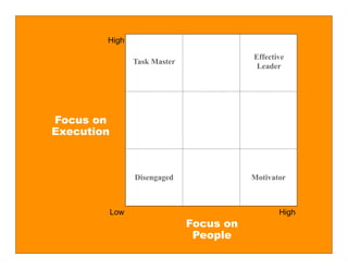 High

                                           Effective
                  Task Master
                                            Leader




Focus on
Execution



                  Disengaged               Motivator



            Low                                   High
                                Focus on
                                 People
 
