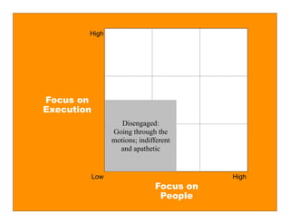 High




Focus on
Execution
                     Disengaged:
                  Going through the
                  motions; indifferent
                    and apathetic


            Low                            High
                                Focus on
                                 People
 
