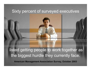 Sixty percent of surveyed executives




listed getting people to work together as
  the biggest hurdle they currently face.
  American Management Association Survey, October 2003
 