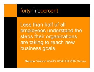 fortyninepercent

Less than half of all
employees understand the
steps their organizations
are taking to reach new
business goals.

 Source: Watson Wyatt’s WorkUSA 2002 Survey
 