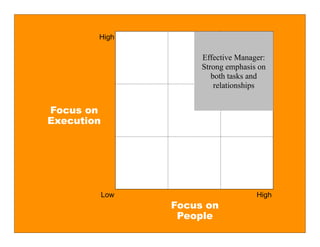 High

                       Effective Manager:
                       Strong emphasis on
                          both tasks and
                           relationships


Focus on
Execution




            Low                       High
                  Focus on
                   People
 