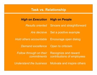 Task vs. Relationship

    High on Execution      High on People

       Results oriented    Sincere and straightforward

           Are decisive    Set a positive example

Hold others accountable    Encourage open dialog

    Demand excellence      Open to criticism

 Follow through on their   Recognize and reward
           commitments     contributions of employees

Understand the business    Motivate and inspire others
 