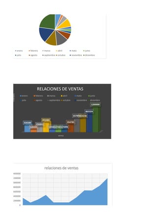 enero febrero marso abril mato junio
julio ogosto septiembre octubre noviembre diciembre
venta
326589
120000
256841
455484
125684125684125896
354785
657894654238
865324
1200000
meses
RELACIONES DE VENTAS
enero febrero marso abril mato junio
julio ogosto septiembre octubre noviembre diciembre
0
200000
400000
600000
800000
1000000
1200000
1400000
relaciones de ventas
 
