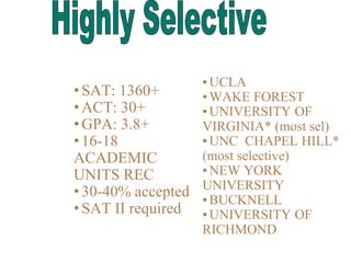 •SAT: 1360+
•ACT: 30+
•GPA: 3.8+
•16-18
ACADEMIC
UNITS REC
•30-40% accepted
•SAT II required
▪UCLA
▪WAKE FOREST
▪UNIVERSITY OF
VIRGINIA* (most sel)
▪UNC CHAPEL HILL*
(most selective)
▪NEW YORK
UNIVERSITY
▪BUCKNELL
▪UNIVERSITY OF
RICHMOND
 