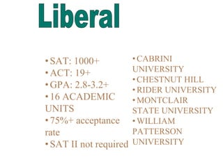 •SAT: 1000+
•ACT: 19+
•GPA: 2.8-3.2+
•16 ACADEMIC
UNITS
•75%+ acceptance
rate
•SAT II not required
• CABRINI
UNIVERSITY
• CHESTNUT HILL
• RIDER UNIVERSITY
• MONTCLAIR
STATE UNIVERSITY
• WILLIAM
PATTERSON
UNIVERSITY
 