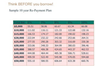 Think BEFORE you borrow!
Total Bal 6% 7% 8% 9% 10%
$5,000 55.51 58.06 60.67 63.34 66.08
$10,000 111.02 116.11 121.33 122.68 132.16
$15,000 166.53 174.17 182.00 190.02 198.23
$20,000 222.04 232.22 242.66 253.66 264.31
$25,000 277.55 290.28 303.32 316.69 330.38
$30,000 333.06 348.33 364.99 380.03 396.46
$35,000 388.57 406.38 424.65 443.37 462.53
$40,000 444.08 464.44 485.38 506.71 528.61
$45,000 499.59 522.49 545.98 570.05 594.68
$50,000 555.10 580.55 606.64 633.38 660.76
Sample 10 year Re-Payment Plan
 