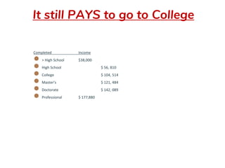 It still PAYS to go to College
Completed Income
● > High School $38,000
● High School $ 56, 810
● College $ 104, 514
● Master’s $ 121, 484
● Doctorate $ 142, 089
● Professional $ 177,880
 