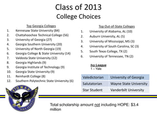 Class of 2013
College Choices
Valedictorian University of Georgia
Salutatorian Wayne State University
Star Student Vanderbilt University
Top Georgia Colleges
1. Kennesaw State University (84)
2. Chattahoochee Technical College (56)
3. University of Georgia (27)
4. Georgia Southern University (20)
5. University of North Georgia (19)
6. Georgia College & State University (14)
7. Valdosta State University (12)
8. Georgia Highlands (9)
9. Georgia Institute of Technology (9)
10. Georgia State University (9)
11. Reinhardt College (8)
12. Southern Polytechnic State University (6)
Top Out-of-State Colleges
1. University of Alabama, AL (10)
2. Auburn University, AL (5)
3. University of Mississippi, MS (3)
4. University of South Carolina, SC (3)
5. South Texas College, TX (2)
6. University of Tennessee, TN (2)
Ivy League
1 – Yale
Total scholarship amount not including HOPE: $3.4
million
 