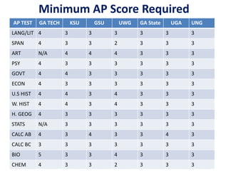 Minimum AP Score Required
AP TEST GA TECH KSU GSU UWG GA State UGA UNG
LANG/LIT 4 3 3 3 3 3 3
SPAN 4 3 3 2 3 3 3
ART N/A 4 4 4 3 3 3
PSY 4 3 3 3 3 3 3
GOVT 4 4 3 3 3 3 3
ECON 4 3 3 3 3 3 3
U.S HIST 4 4 3 4 3 3 3
W. HIST 4 4 3 4 3 3 3
H. GEOG 4 3 3 3 3 3 3
STATS N/A 3 3 3 3 3 3
CALC AB 4 3 4 3 3 4 3
CALC BC 3 3 3 3 3 3 3
BIO 5 3 3 4 3 3 3
CHEM 4 3 3 2 3 3 3
 