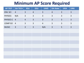 Minimum AP Score Required
AP TEST GA TECH KSU GSU UWG GA State UGA UNG
ENV. SCI 4 3 4 3 4 3 3
PHYSICS N/A 3 3 3 3 3 3
PHYSICS C 4 4 3 3 3 3 3
COMP SCI 4 3 3 4 3 3 3
MUSIC 3 3 3 N/A 3 5 3
 