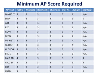 Minimum AP Score Required
AP TEST GCSU Valdosta Reinhardt Chat Tech U of AL Auburn Stanford
LANG/LIT 3 3 3 3 3 4 N/A
SPAN 3 3 3 3 3 3 5
ART 3 3 3 3 4 4 N/A
PSY 3 3 3 3 3 4 N/A
GOVT 3 3 3 3 3 4 N/A
ECON 3 3 3 3 4 4 N/A
U.S HIST 3 3 3 3 3 4 N/A
W. HIST 3 3 3 3 3 4 N/A
H. GEOG 3 3 3 3 3 4 N/A
STATS 3 3 3 3 3 3 N/A
CALC AB 4 3 3 3 3 3 4
CALC BC 4 3 3 3 3 3 3
BIO 3 3 3 3 3 3 N/A
CHEM 3 3 3 3 3 4 5
 