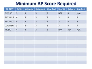 Minimum AP Score Required
AP TEST GCSU Valdosta Reinhardt Chat Tech U of AL Auburn Stanford
ENV. SCI 3 3 3 3 N/A 4 N/A
PHYSICS B 4 3 3 3 3 4 4
PHYSICS C 4 4 3 3 3 4 3
COMP SCI 3 3 3 3 3 4 4
MUSIC 4 3 3 3 N/A N/A N/A
 