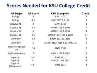 Biology 3 BIOL 2107 4
Biology 4-5 BIOL 2107 & 2108 8
Calculus AB 3 MATH 1113 3
Calculus AB 4-5 MATH 1113 & 1190 7
Calculus BC 3 MATH 1113 & 1190 7
Calculus BC 4-5 MATH 1113, 1190 & 2202 11
Chemistry 3-4 CHEM 1211 & 1211L 4
Chemistry 5 CHEM 1211/1211L & 1212/1212L 8
English Language
OR
3-4 ENGL 1101 3
English Literature 5 ENGL 1101 & 1102 6
Physics B 3-4 PHYS 1111 4
Physics B 5 PHYS 1111 & 1112 8
Physics C
(Mechanics)
4-5 PHYS 2211 4
Scores Needed for KSU College Credit
AP Subject AP Score KSU Exemption Credit
 