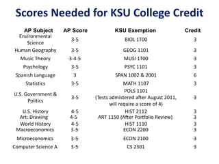 Environmental
Science
3-5 BIOL 1T00 3
Human Geography 3-5 GEOG 1101 3
Music Theory 3-4-5 MUSI 1T00 3
Psychology 3-5 PSYC 1101 3
Spanish Language 3 SPAN 1002 & 2001 6
Statistics 3-5 MATH 1107 3
U.S. Government &
Politics
3-5
POLS 1101
(Tests admistered after August 2011,
will require a score of 4)
3
U.S. History 4-5 HIST 2112 3
World History 4-5 HIST 1110 3
Art: Drawing 4-5 ART 1150 (After Portfolio Review) 3
Macroeconomics 3-5 ECON 2200 3
Microeconomics 3-5 ECON 2100 3
Computer Science A 3-5 CS 2301 3
Scores Needed for KSU College Credit
AP Subject AP Score KSU Exemption Credit
 