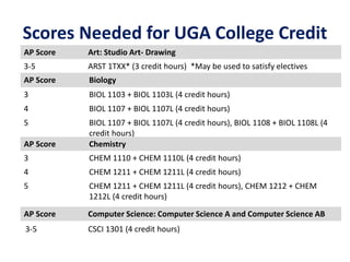 3-5 CSCI 1301 (4 credit hours)
Scores Needed for UGA College Credit
AP Score Art: Studio Art- Drawing
3-5 ARST 1TXX* (3 credit hours) *May be used to satisfy electives
AP Score Biology
3 BIOL 1103 + BIOL 1103L (4 credit hours)
4 BIOL 1107 + BIOL 1107L (4 credit hours)
5 BIOL 1107 + BIOL 1107L (4 credit hours), BIOL 1108 + BIOL 1108L (4
credit hours)
AP Score Chemistry
3 CHEM 1110 + CHEM 1110L (4 credit hours)
4 CHEM 1211 + CHEM 1211L (4 credit hours)
5 CHEM 1211 + CHEM 1211L (4 credit hours), CHEM 1212 + CHEM
1212L (4 credit hours)
AP Score Computer Science: Computer Science A and Computer Science AB
 