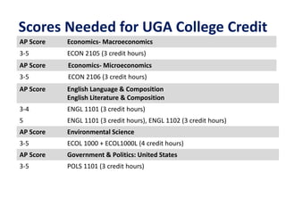 Scores Needed for UGA College Credit
AP Score Economics- Macroeconomics
3-5 ECON 2105 (3 credit hours)
AP Score Economics- Microeconomics
3-5 ECON 2106 (3 credit hours)
AP Score English Language & Composition
English Literature & Composition
3-4 ENGL 1101 (3 credit hours)
5 ENGL 1101 (3 credit hours), ENGL 1102 (3 credit hours)
AP Score Environmental Science
3-5 ECOL 1000 + ECOL1000L (4 credit hours)
AP Score Government & Politics: United States
3-5 POLS 1101 (3 credit hours)
 
