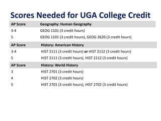 Scores Needed for UGA College Credit
AP Score Geography: Human Geography
3-4 GEOG 1101 (3 credit hours)
5 GEOG 1101 (3 credit hours), GEOG 3620 (3 credit hours)
AP Score History: American History
3-4 HIST 2111 (3 credit hours) or HIST 2112 (3 credit hours)
5 HIST 2111 (3 credit hours), HIST 2112 (3 credit hours)
AP Score History: World History
3 HIST 2701 (3 credit hours)
4 HIST 2702 (3 credit hours)
5 HIST 2701 (3 credit hours), HIST 2702 (3 credit hours)
 