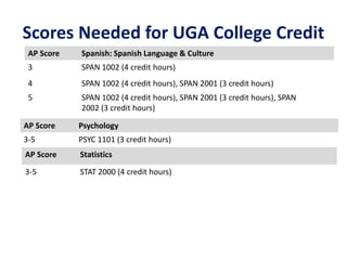 Scores Needed for UGA College Credit
AP Score Spanish: Spanish Language & Culture
3 SPAN 1002 (4 credit hours)
4 SPAN 1002 (4 credit hours), SPAN 2001 (3 credit hours)
5 SPAN 1002 (4 credit hours), SPAN 2001 (3 credit hours), SPAN
2002 (3 credit hours)
AP Score Psychology
3-5 PSYC 1101 (3 credit hours)
AP Score Statistics
3-5 STAT 2000 (4 credit hours)
 
