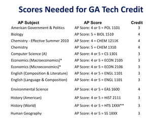 American Government & Politics AP Score: 4 or 5 = POL 1101 3
Biology AP Score: 5 = BIOL 1510 4
Chemistry - Effective Summer 2010 AP Score: 4 = CHEM 1211K 4
Chemistry AP Score: 5 = CHEM 1310 4
Computer Science (A) AP Score: 4 or 5 = CS 1301 3
Economics (Macroeconomics)* AP Score: 4 or 5 = ECON 2105 3
Economics (Microeconomics)* AP Score: 4 or 5 = ECON 2106 3
English (Composition & Literature) AP Score: 4 or 5 = ENGL 1101 3
English (Language & Composition) AP Score: 4 or 5 = ENGL 1101 3
Environmental Science AP Score: 4 or 5 = EAS 1600 4
History (American) AP Score: 4 or 5 = HIST 2111 3
History (World) AP Score: 4 or 5 = HTS 1XXX** 3
Human Geography AP Score: 4 or 5 = SS 1XXX 3
Scores Needed for GA Tech Credit
AP Subject AP Score Credit
 