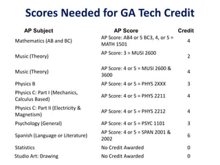 Mathematics (AB and BC)
AP Score: AB4 or 5 BC3, 4, or 5 =
MATH 1501
4
Music (Theory)
AP Score: 3 = MUSI 2600
2
Music (Theory)
AP Score: 4 or 5 = MUSI 2600 &
3600
4
Physics B AP Score: 4 or 5 = PHYS 2XXX 3
Physics C: Part I (Mechanics,
Calculus Based)
AP Score: 4 or 5 = PHYS 2211 4
Physics C: Part II (Electricity &
Magnetism)
AP Score: 4 or 5 = PHYS 2212 4
Psychology (General) AP Score: 4 or 5 = PSYC 1101 3
Spanish (Language or Literature)
AP Score: 4 or 5 = SPAN 2001 &
2002
6
Statistics No Credit Awarded 0
Studio Art: Drawing No Credit Awarded 0
Scores Needed for GA Tech Credit
AP Subject AP Score Credit
 