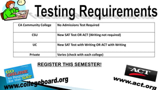 CA Community College No Admissions Test Required
CSU New SAT Test OR ACT (Writing not required)
UC New SAT Test with Writing OR ACT with Writing
Private Varies (check with each college)
REGISTER THIS SEMESTER!
 